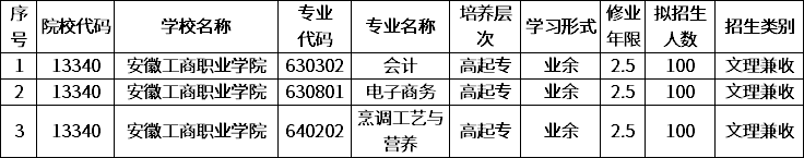 安徽工商职业学院2020年高等学历继续教育拟招生专业情况表.png