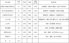 2021年湖南工业大学科技学院专升本考试科目