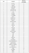 2021年吉首大学专升本招生简章