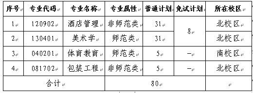 长沙师范学院2022专升本招生计划