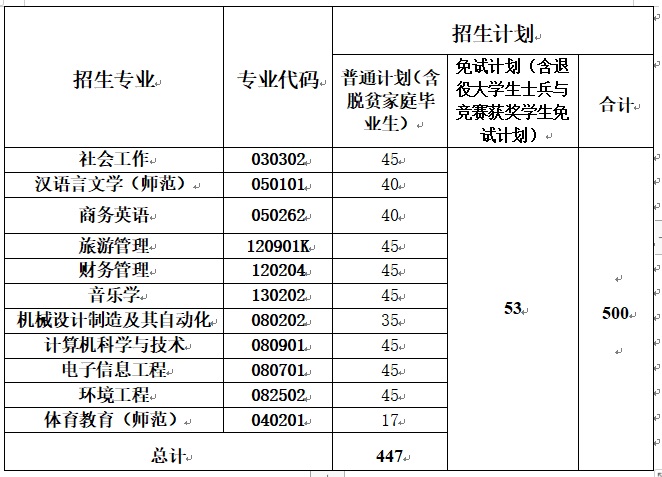 湖南人文科技学院专升本招生计划