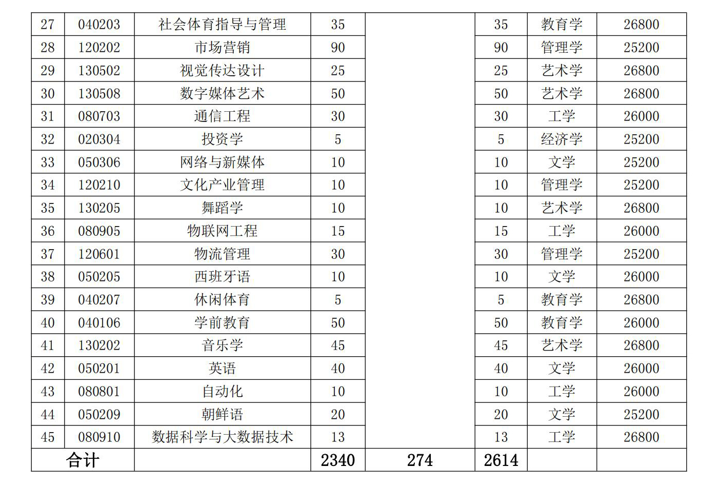 湖南涉外经济学院专升本招生计划2