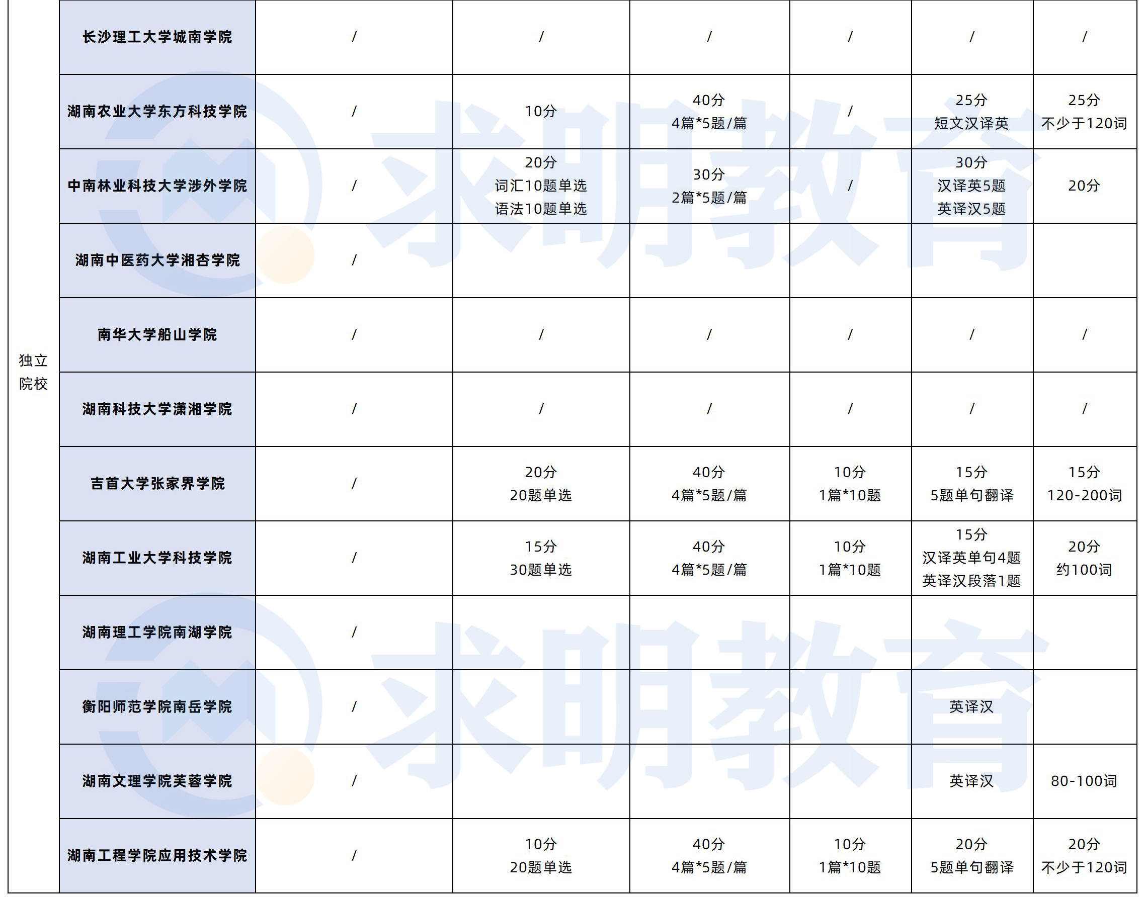 湖南专升本英语题型