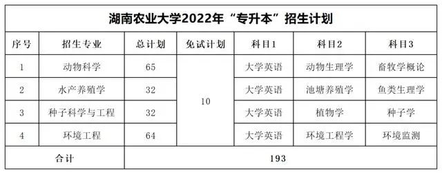 湖南农业大学专升本考试科目