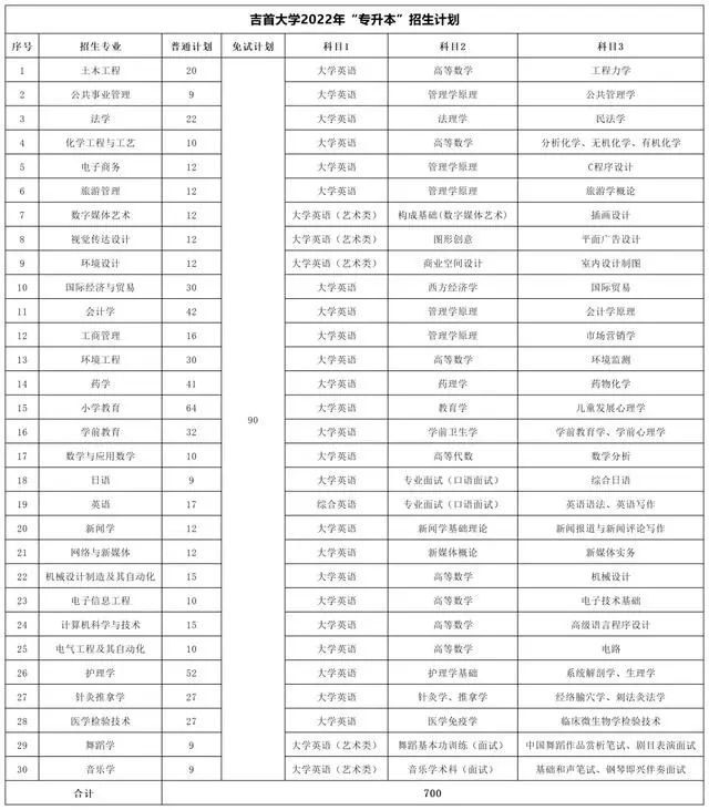 吉首大学专升本考试科目