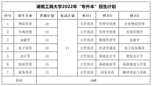 湖南工商大学专升本考试