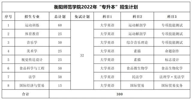 衡阳师范学院专升本考试科目