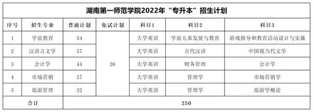 湖南第一师范学院专升本考试科目