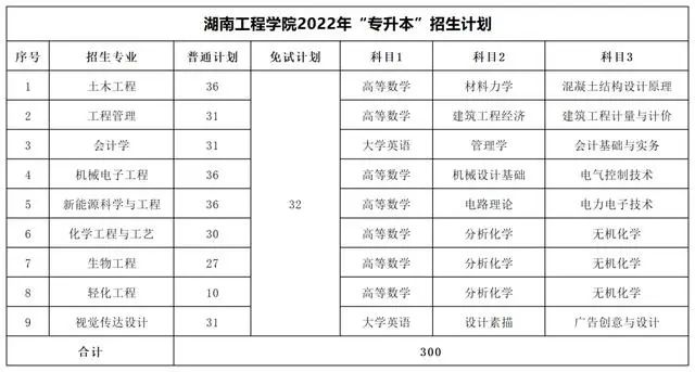 湖南工程学院专升本考试科目