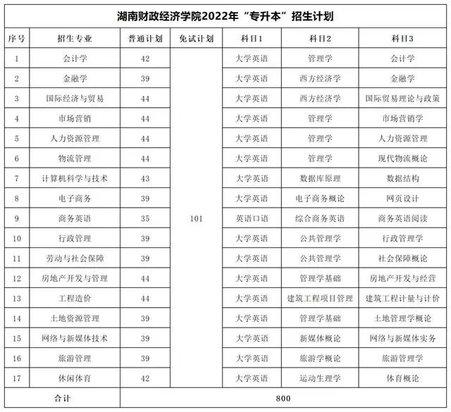 湖南财政经济学院专升本考试科目