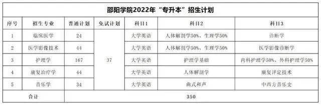 邵阳学院专升本考试科目