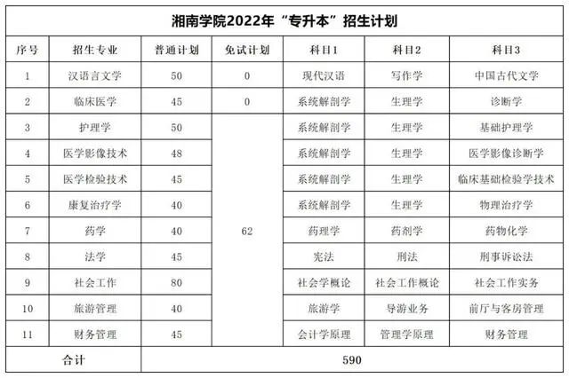 湘南学院专升本考试科目