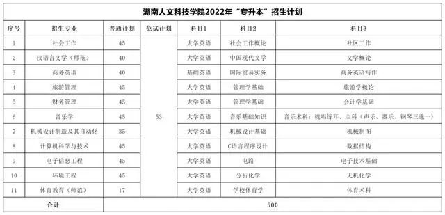 湖南人文科技学院专升本考试科目