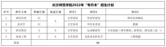 长沙师范学院专升本考试科目