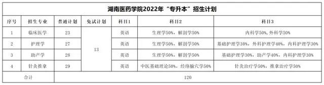 湖南医药学院专升本考试科目