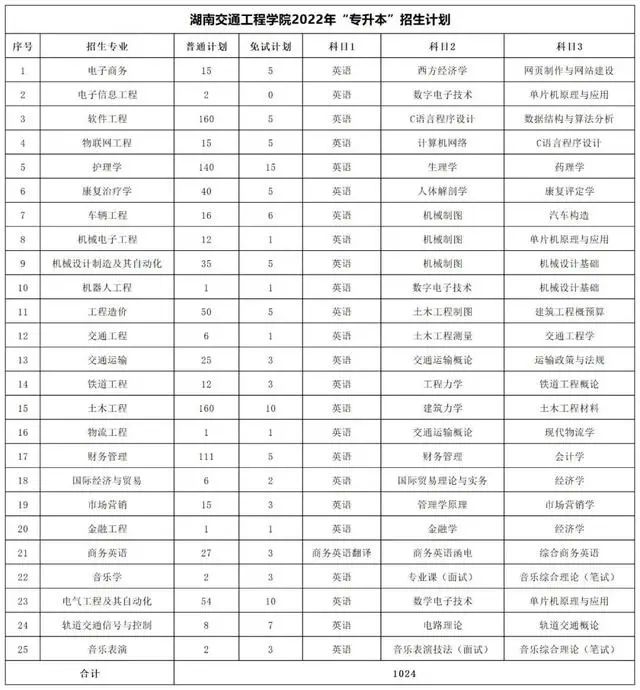 湖南交通工程学院专升本考试科目