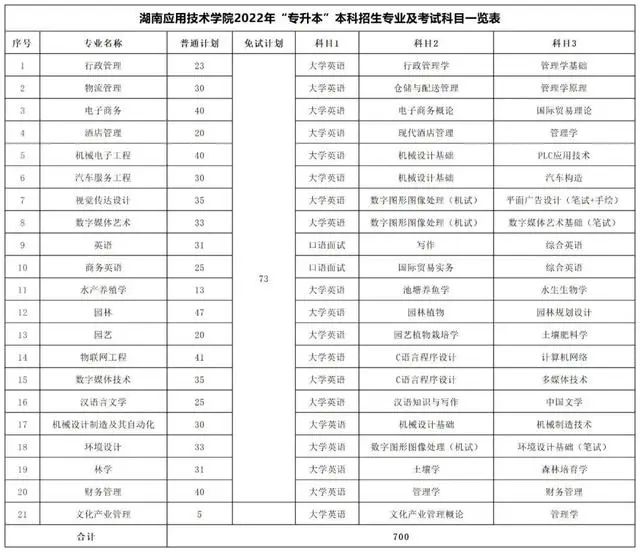 湖南应用技术学院专升本考试科目