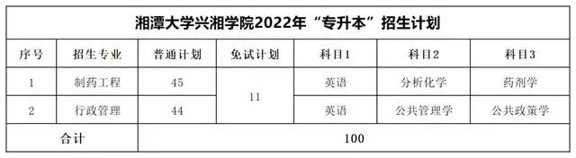 湘潭大学兴湘学院专升本考试科目