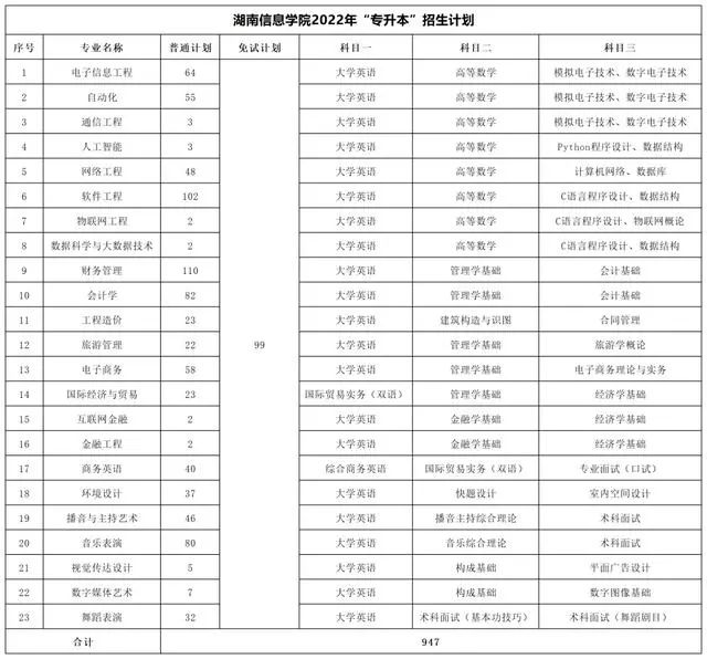 湖南信息学院专升本考试科目