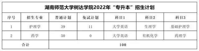 湖南师范大学树达学院专升本考试科目