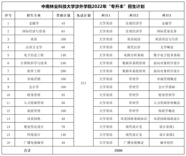 中南林业科技大学涉外学院专升本考试科目