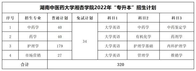 湖南中医药大学湘杏学院专升本考试科目