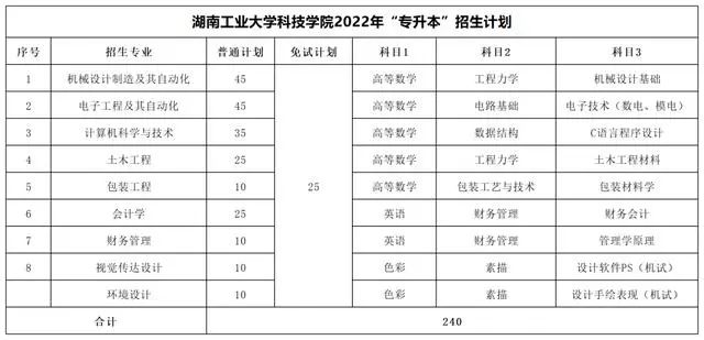 湖南工业大学科技学院专升本考试科目