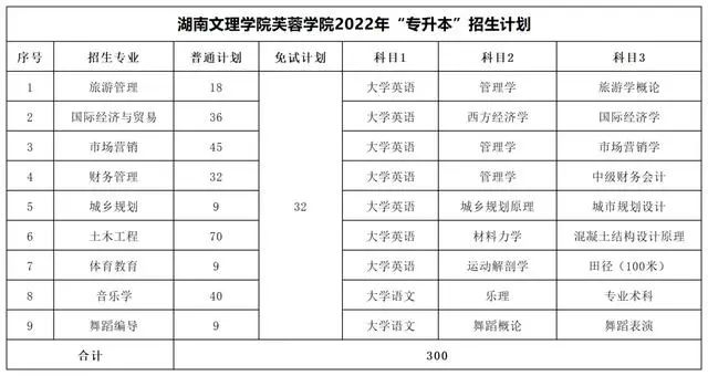 湖南文理学院芙蓉学院专升本考试科目