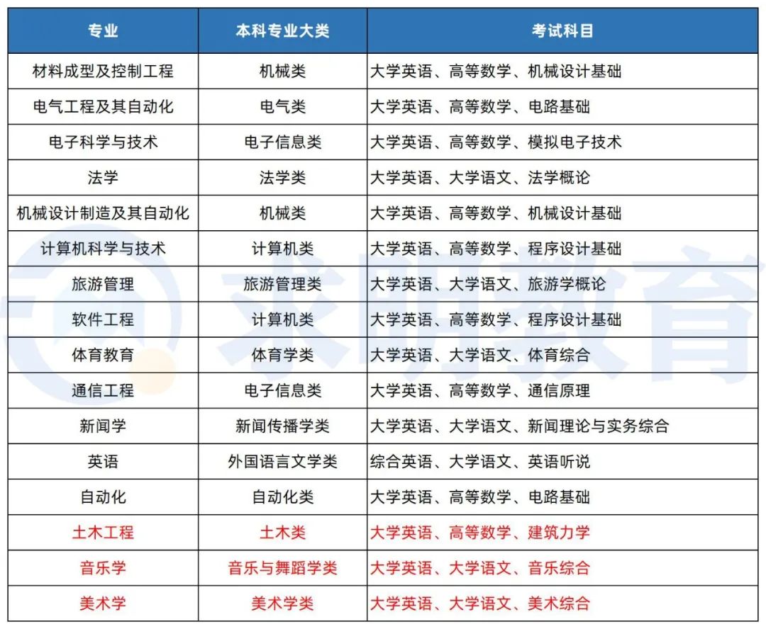 湖南理工学院专升本考试科目