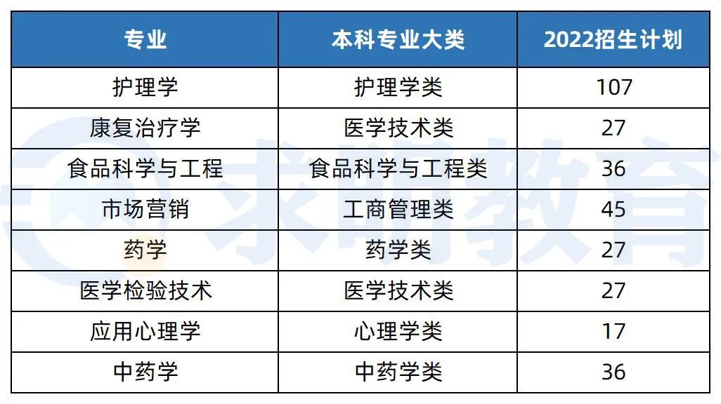 湖南中医药大学专升本招生专业