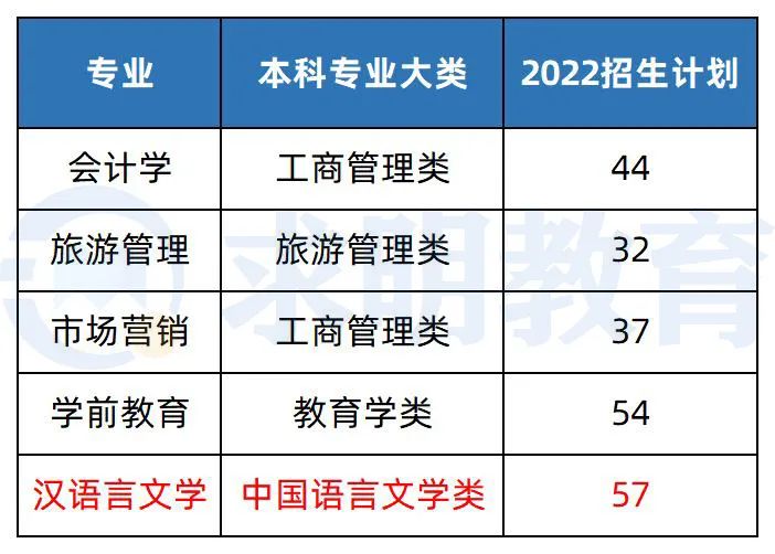 湖南第一师范学院专升本招生计划