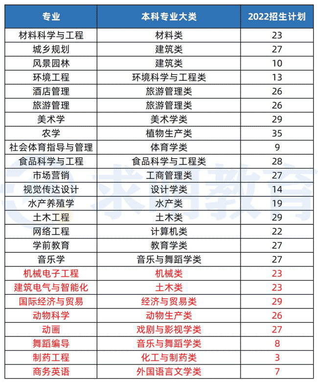 湖南文理学院专升本招生计划2022年