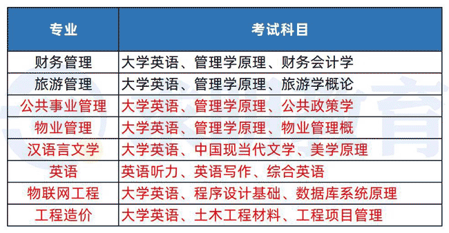 长沙学院专升本考试科目2022年