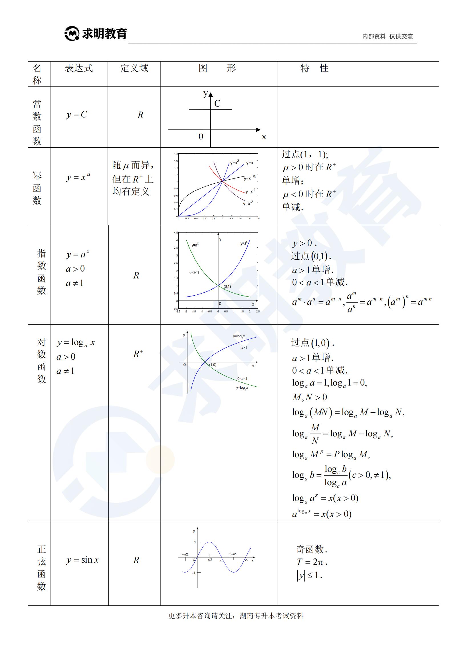 湖南专升本高等数学公式6