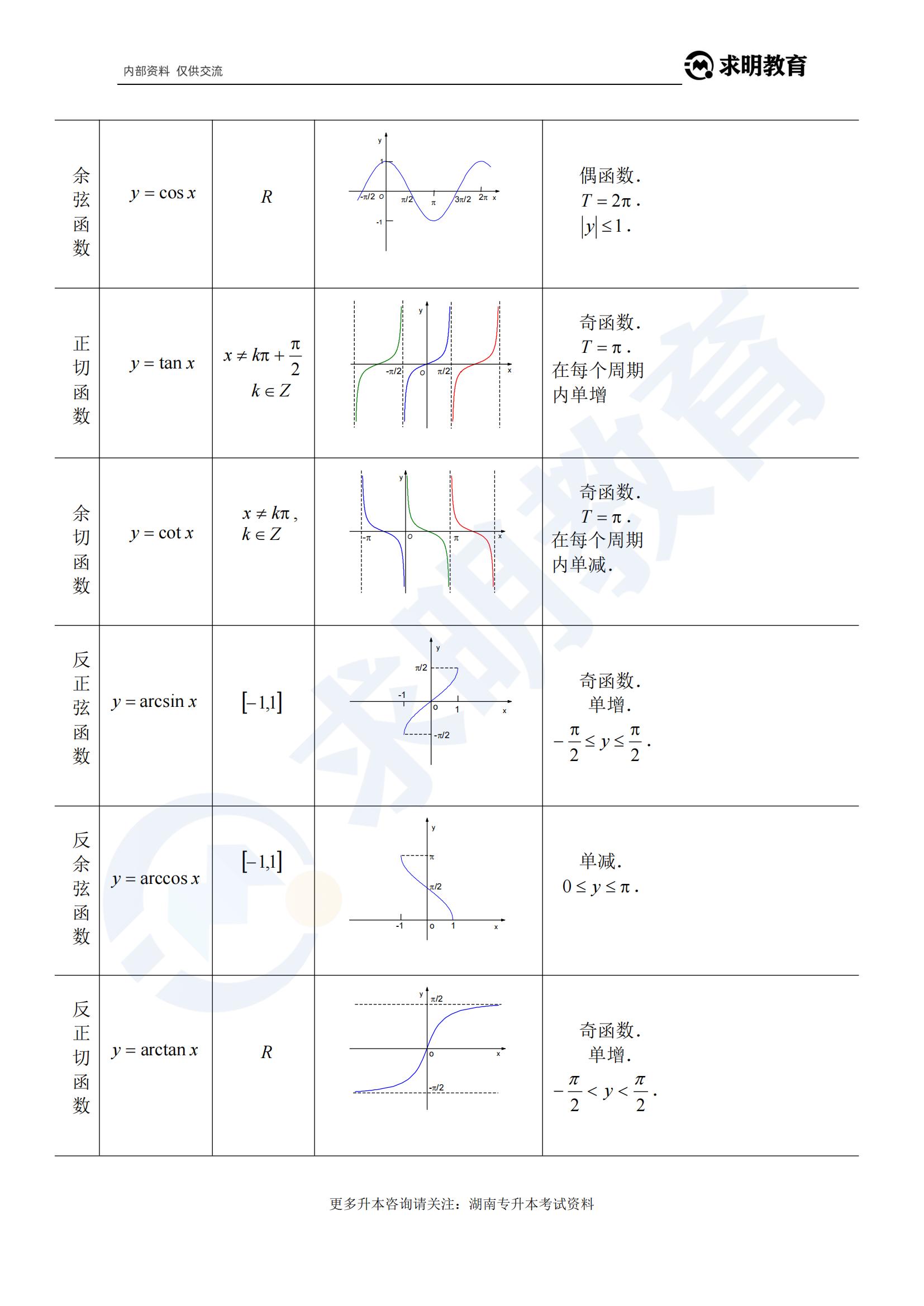 湖南专升本高等数学公式7