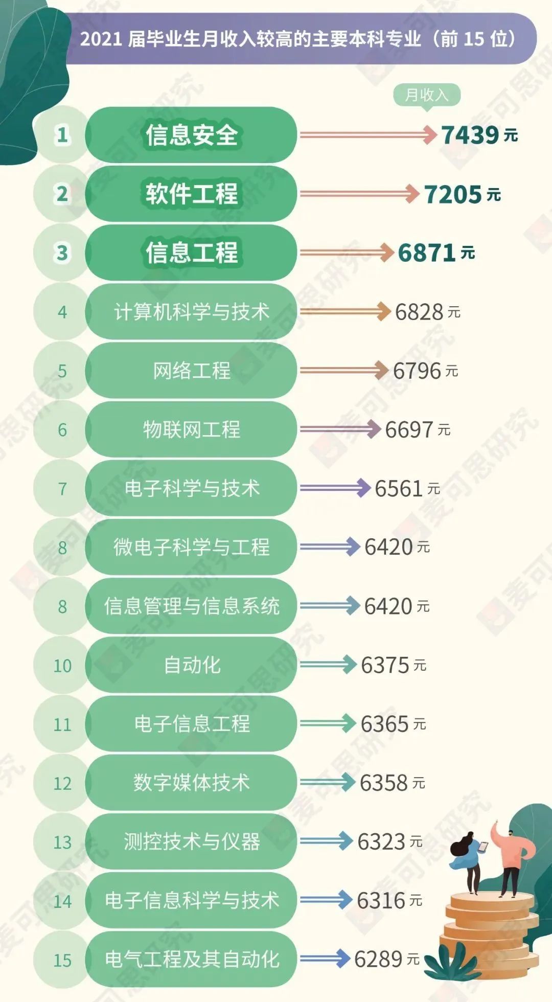 2021届本科毕业生月收入较高的前15个专业