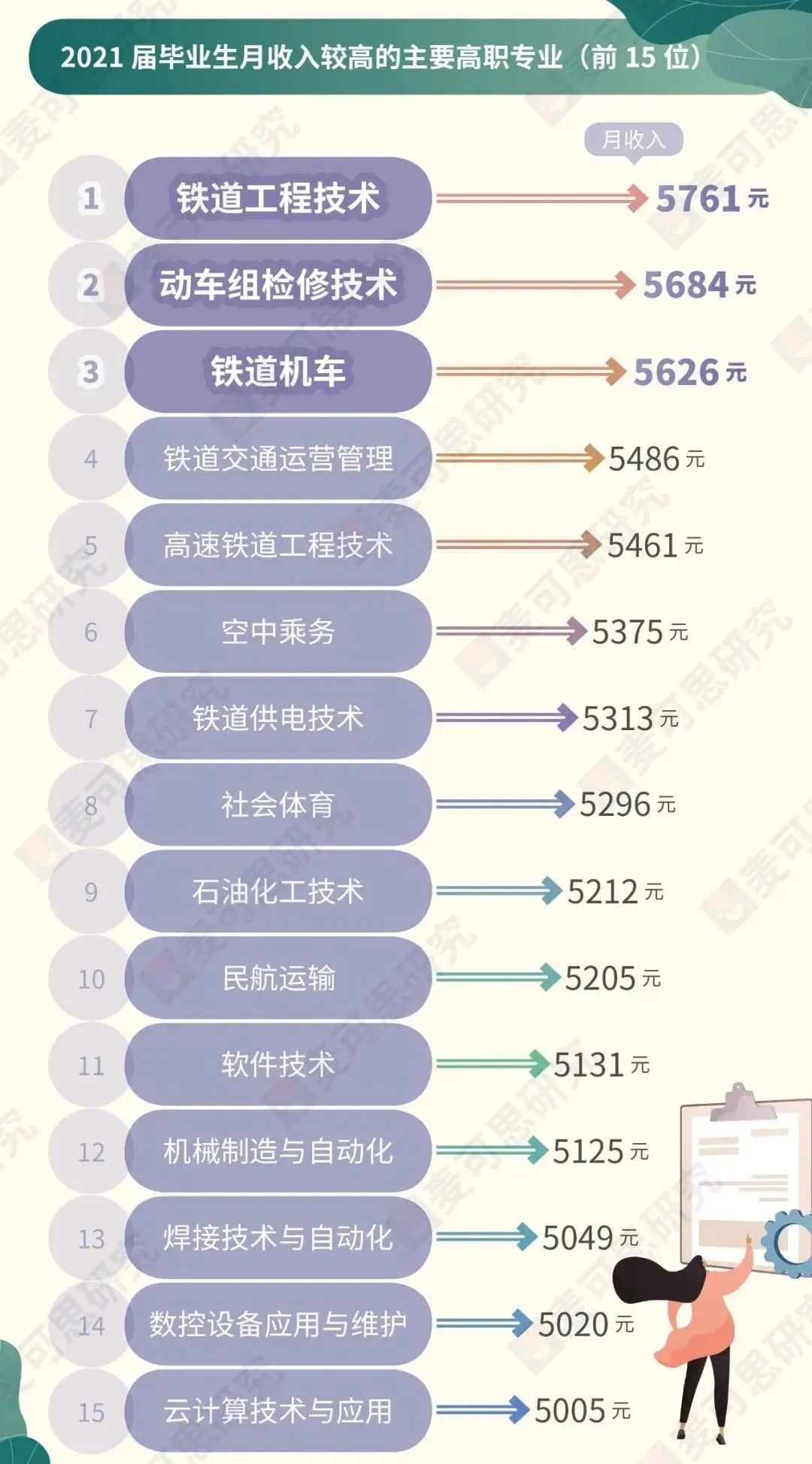 2021届高职毕业生月收入较高的前15个专业