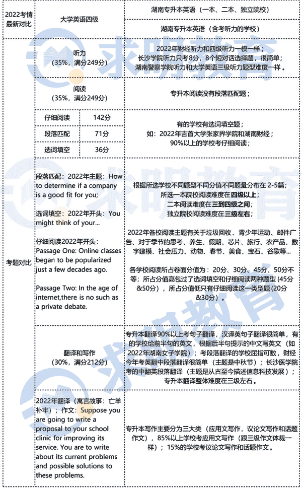 英语四级与专升本英语哪个更难？