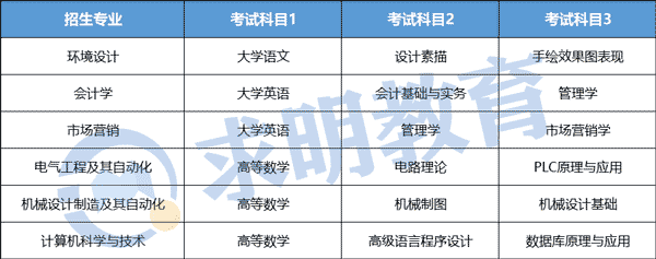 湖南工程学院应用技术学院2022年专升本考试科目