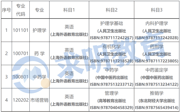 2022年湖南中医药大学湘杏学院专升本考试参考教材