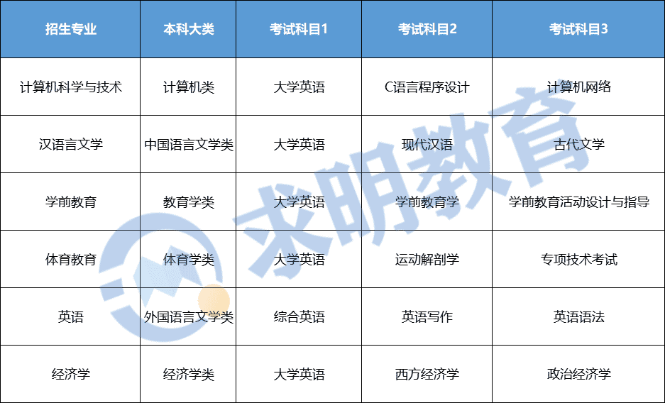 2022年衡阳师范学院南岳学院专升本考试科目