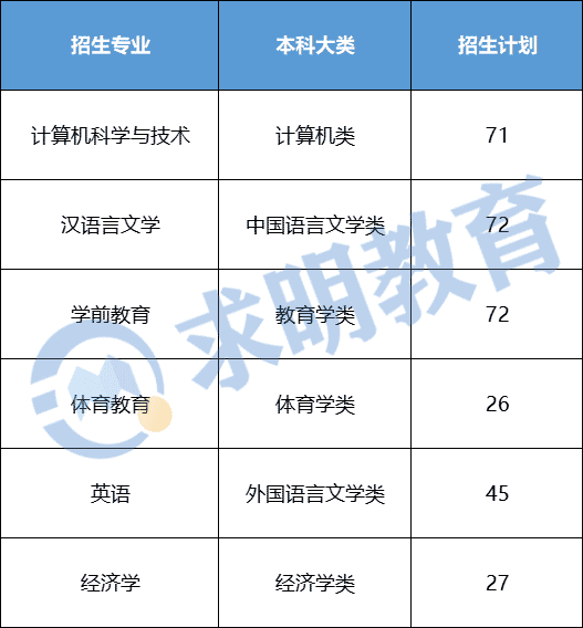 2022年衡阳师范学院南岳学院专升本考试招生计划数