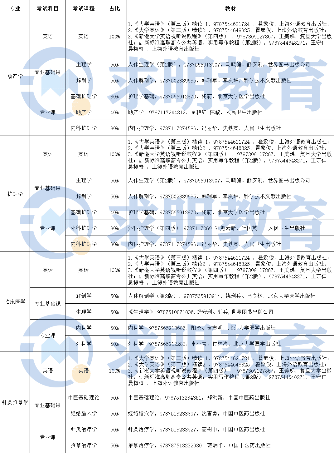 湖南医药学院专升本参考教材