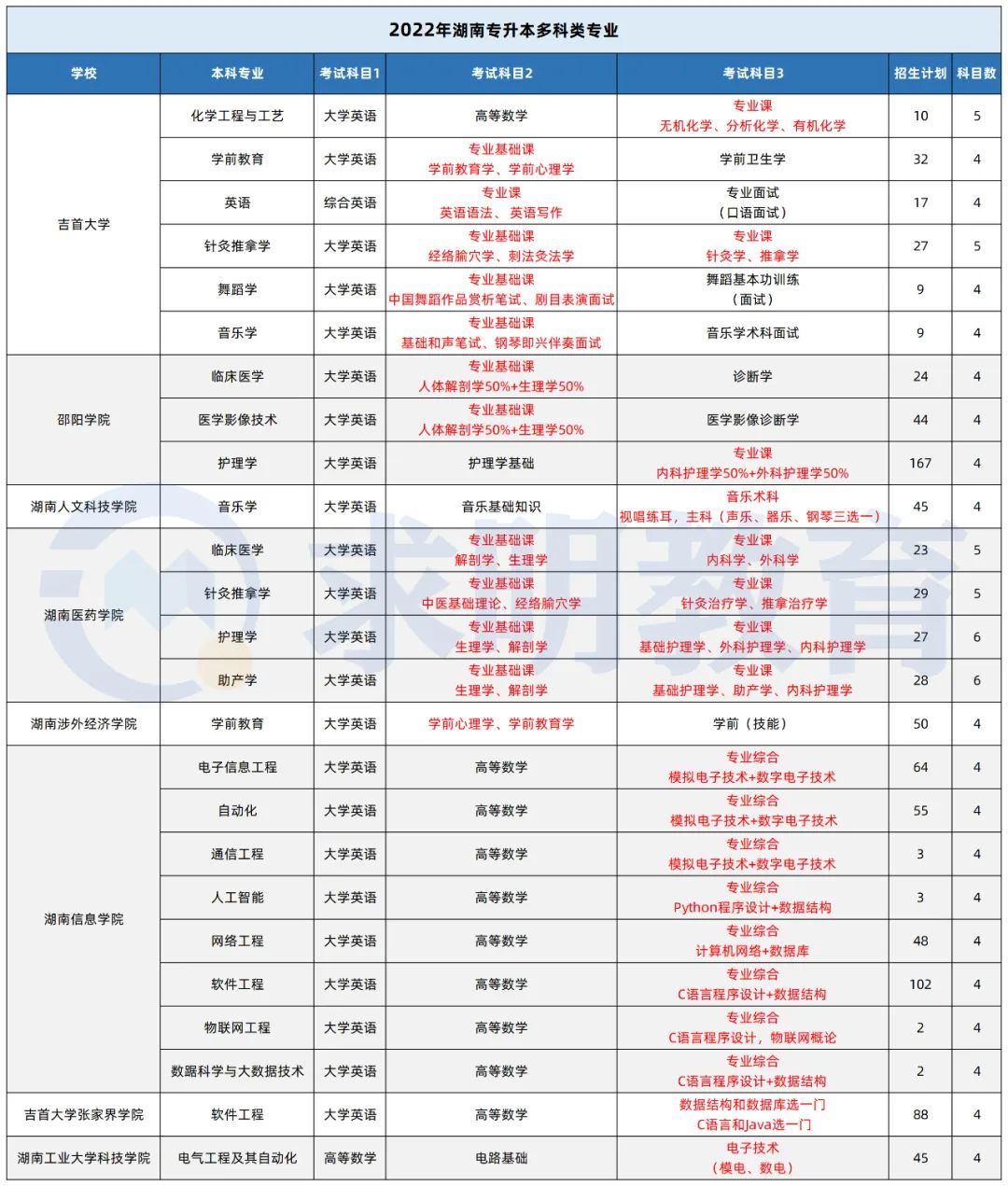 湖南专升本考试科目