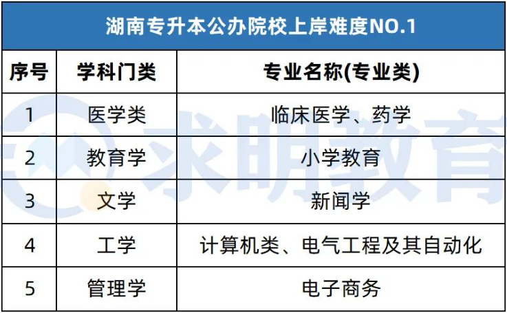 公办院校上岸难度第一梯队