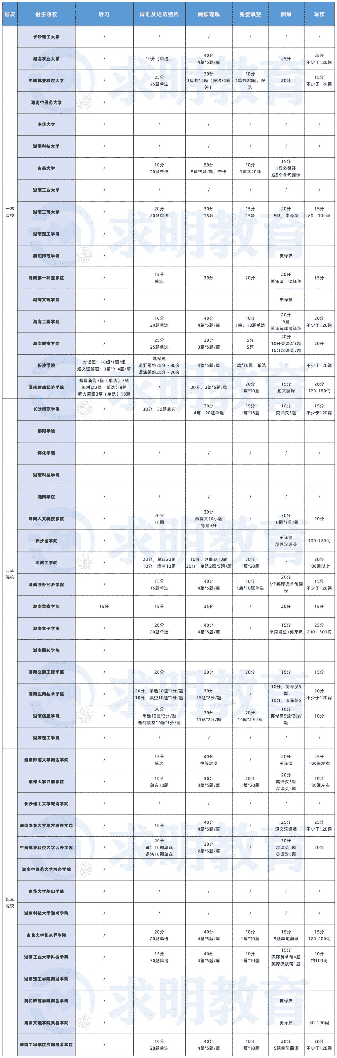 湖南专升本考试英语题型分布