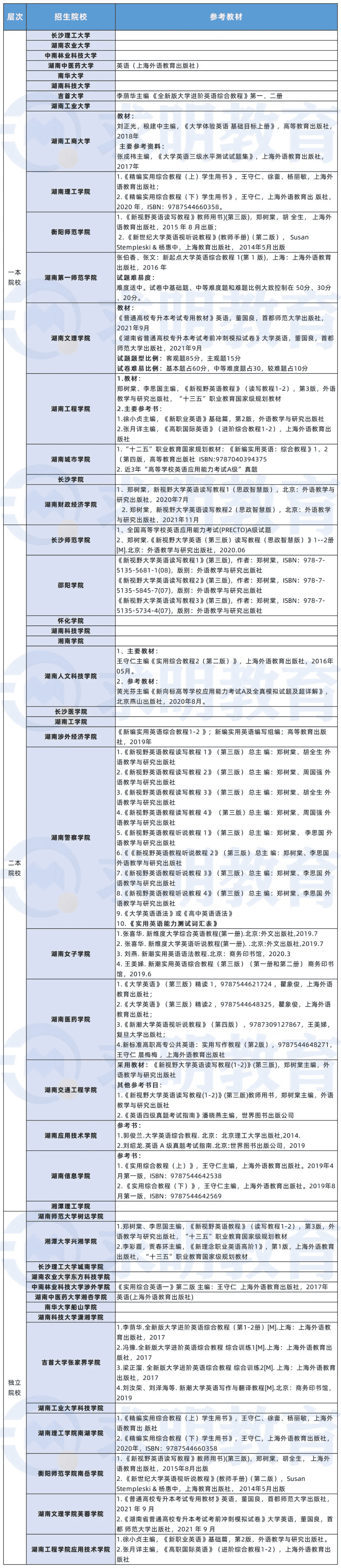 湖南专升本考试英语大纲