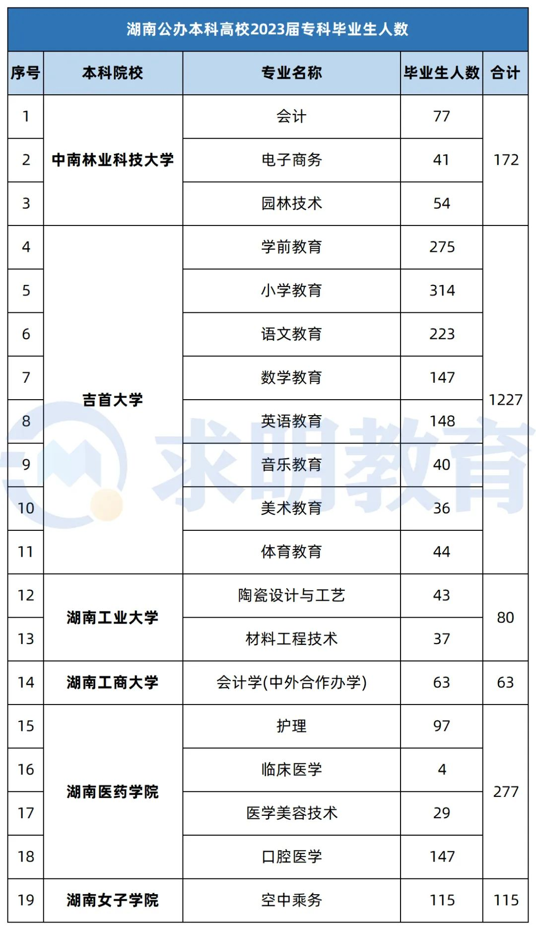 湖南公办本科高校2023届专科毕业生人数