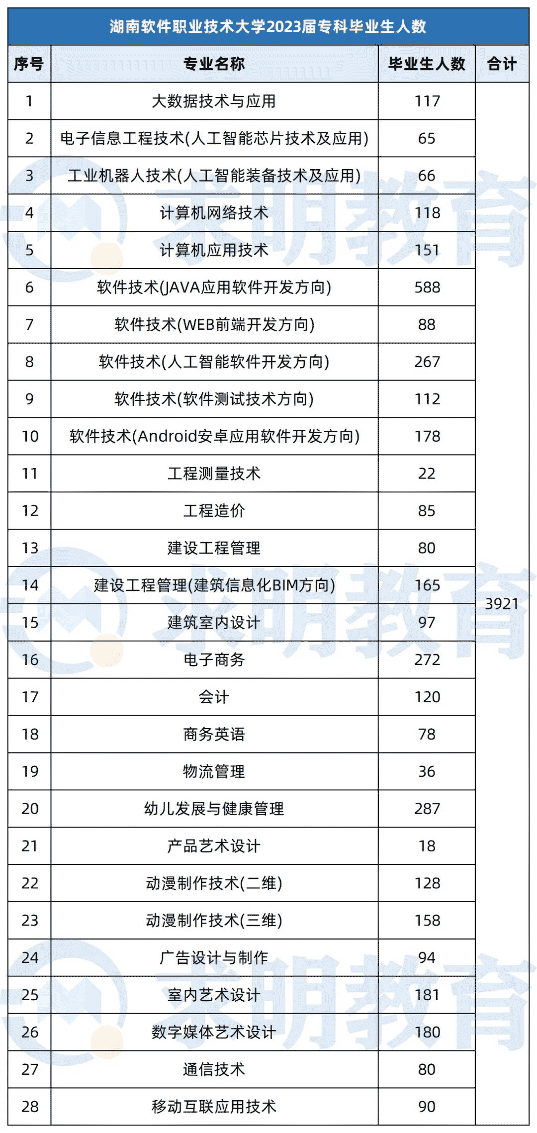 湖南软件职业技术大学专科生毕业人数