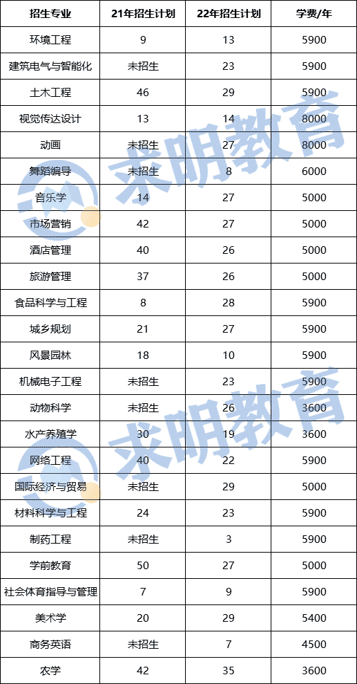 湖南文理学院专升本招生计划与学费